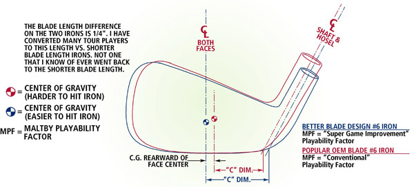 Comparing Playability of Two Iron Designs