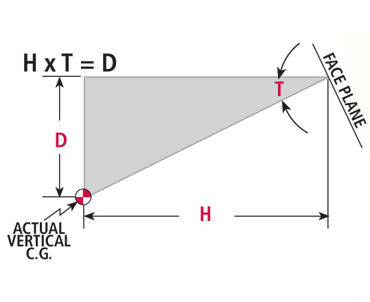 How To Get Actual VCOG 3